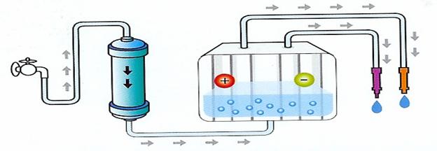 How the JP107 Ionizer Works