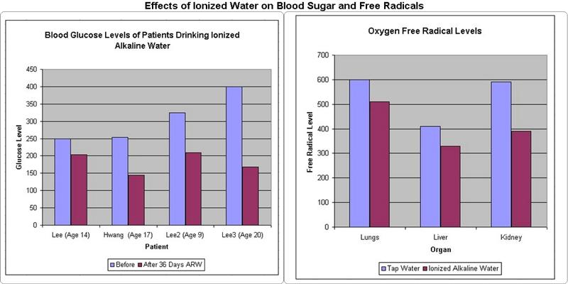 Ionized Water Effects on Blood Sugar and Oxygen Free Radical Levels